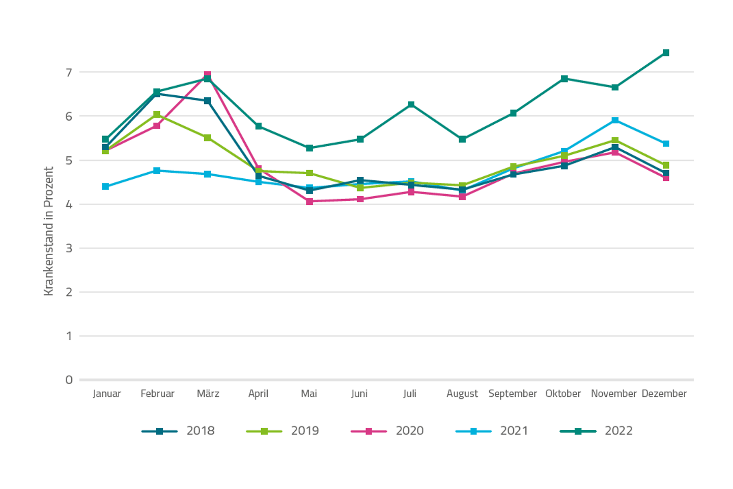 Infografik zum Vergleich der Krankenstände in den Jahren 2018, 2019, 2020, 2021 und 2022