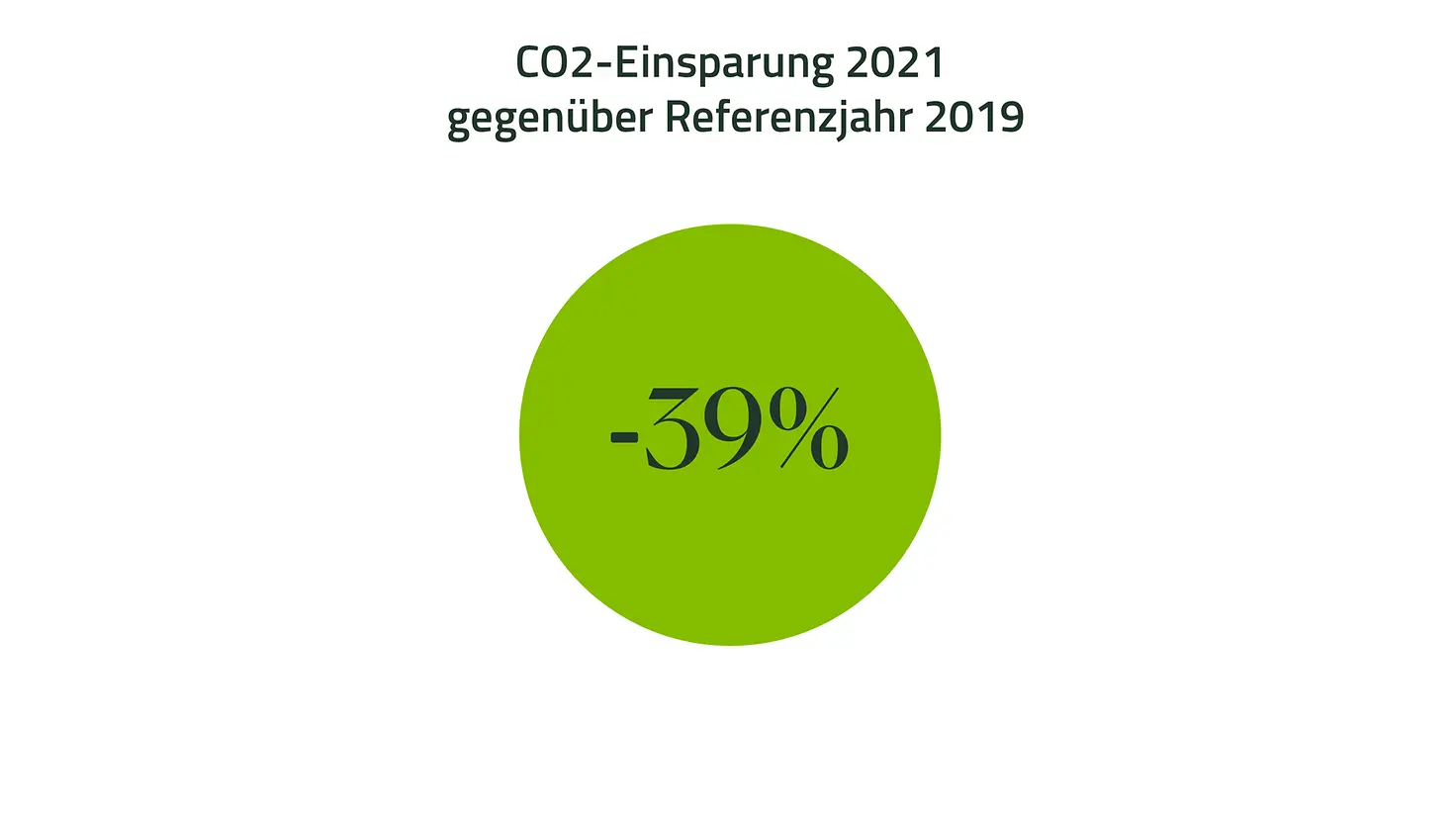 Infografik - CO2 Fußabdruck Einsparungen