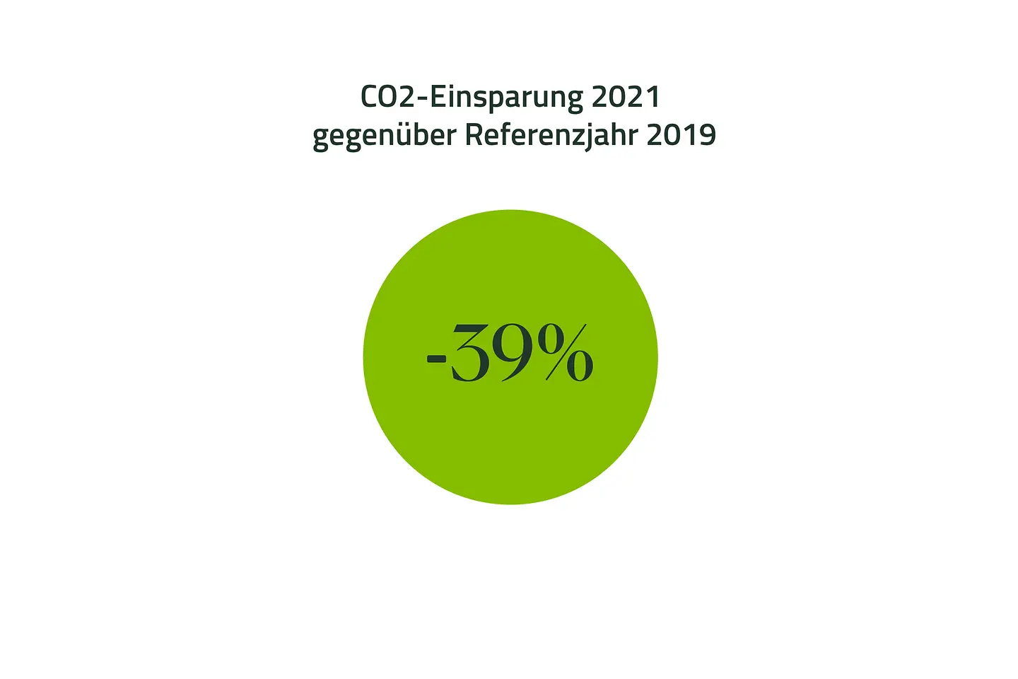 Infografik - CO2 Fußabdruck Einsparungen