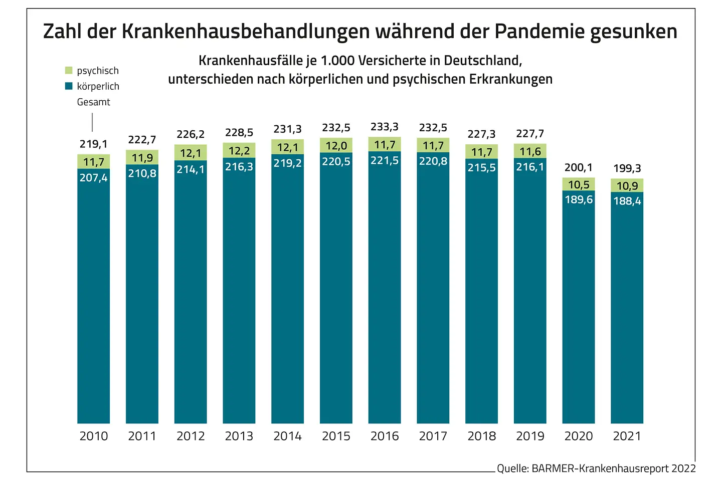 Krankenhausfälle je 1.000 Versicherte in Deutschland