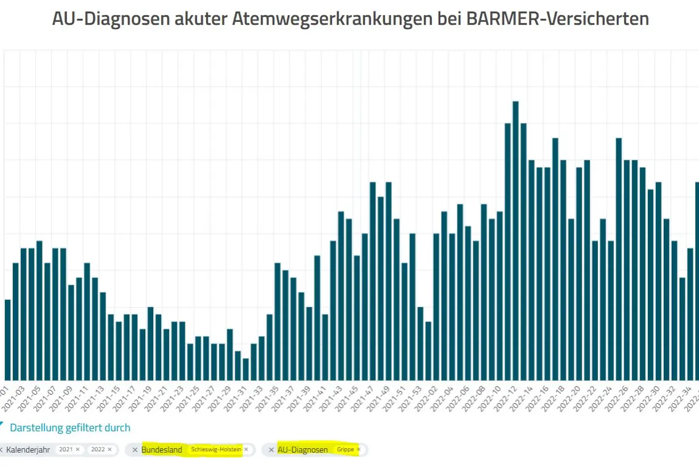 Grafik Grippe-Erkrankungen SH 2021-2022