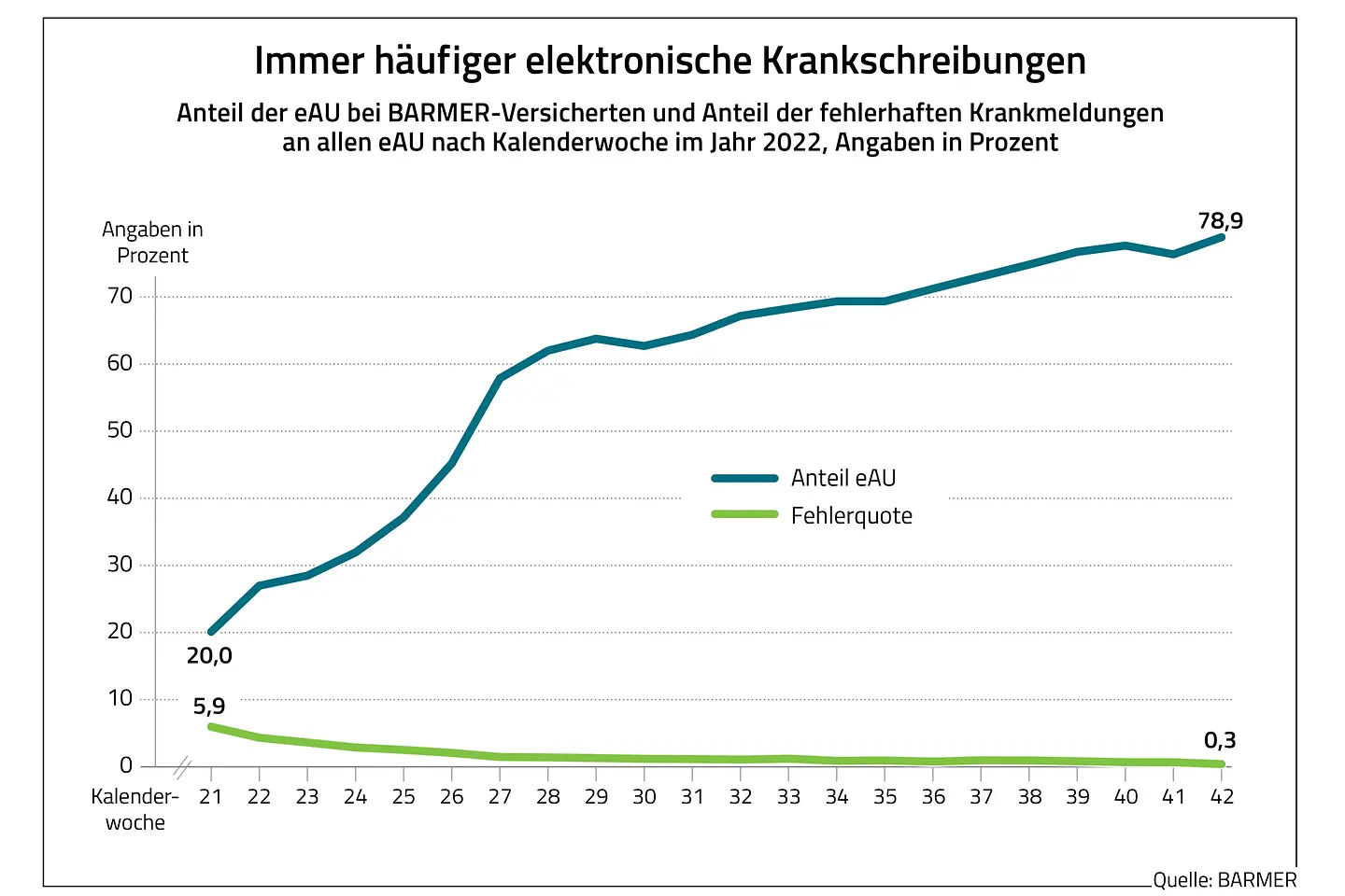 Infografik eAU Bild