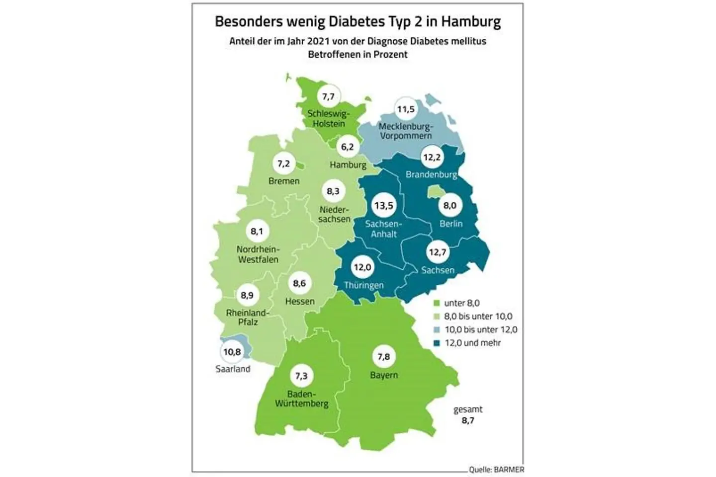 Eine Kartengrafik auf Bundesebene mit der Diabetes-Prävalenz. Alle sinntragenden Informationen sind im Text enthalten.
