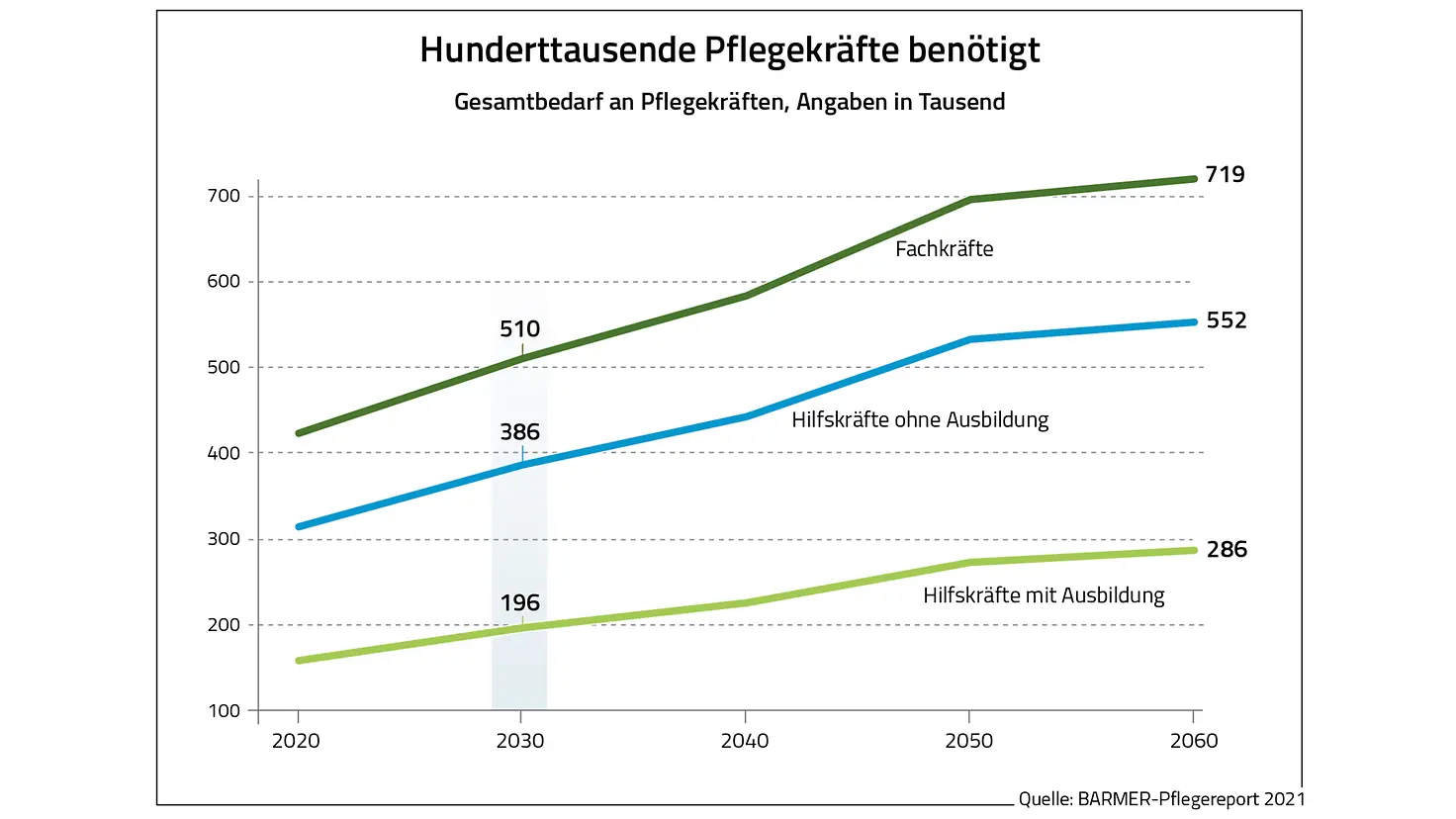 Pflegepapier 2023_Pflegekräfte benötigt