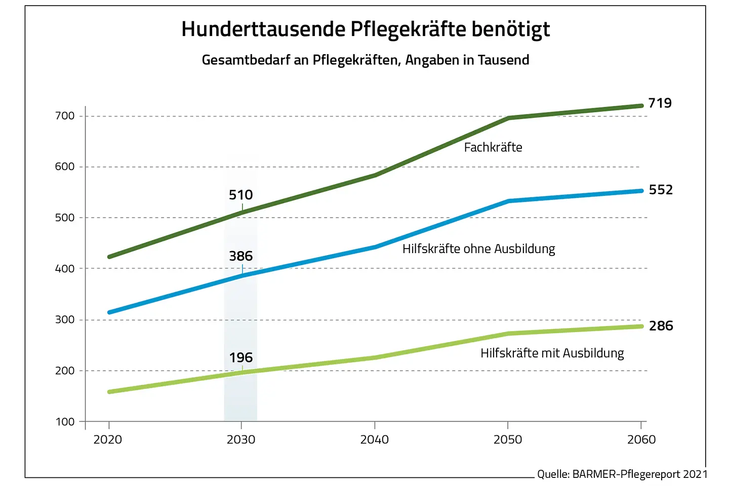 Pflegepapier 2023_Pflegekräfte benötigt