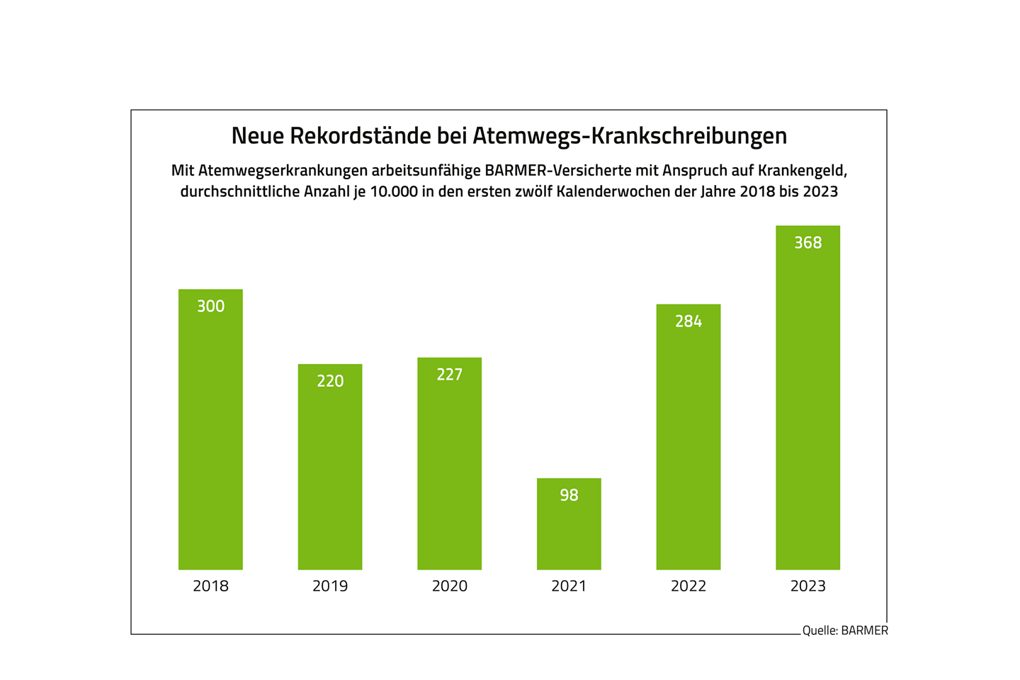 Zu sehen ist die Grafik Neue Rekordstände bei Atemwegs-AU