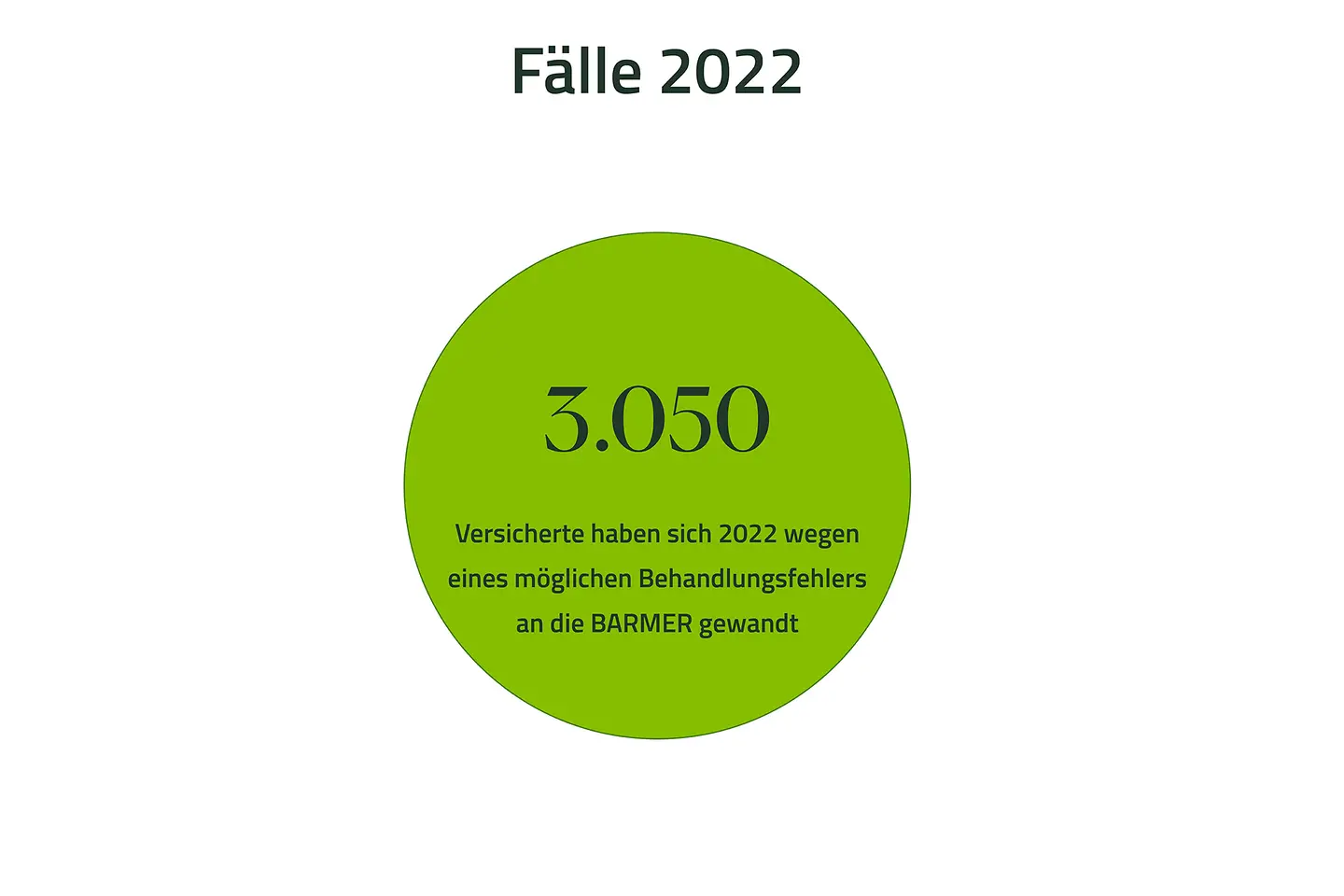 3.050 Versicherte haben sich 2022 wegen eines möglichen Behandlungsfehlers an die Barmer gewandt.