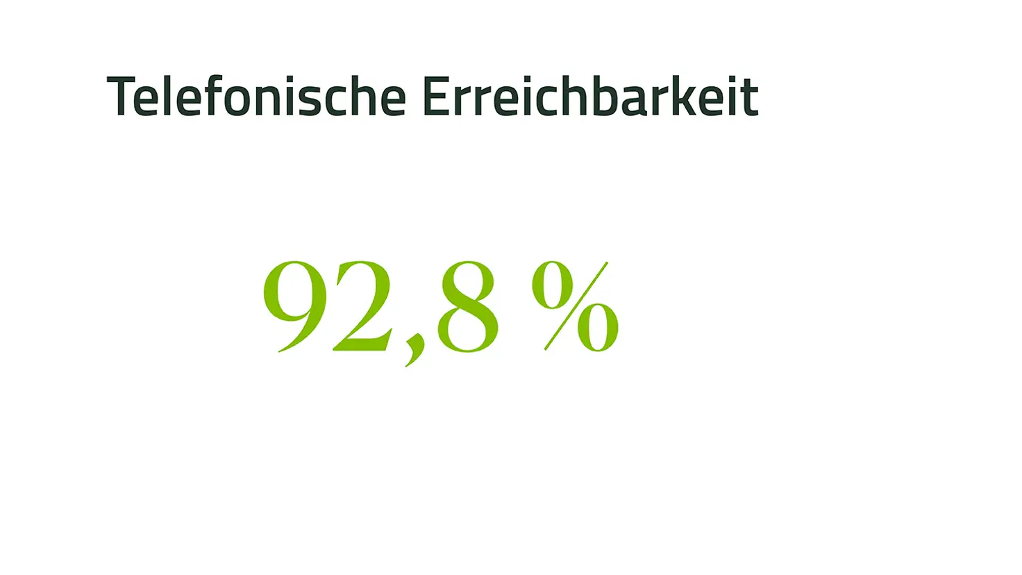 Telefonische Erreichbarkeit 92,8 %