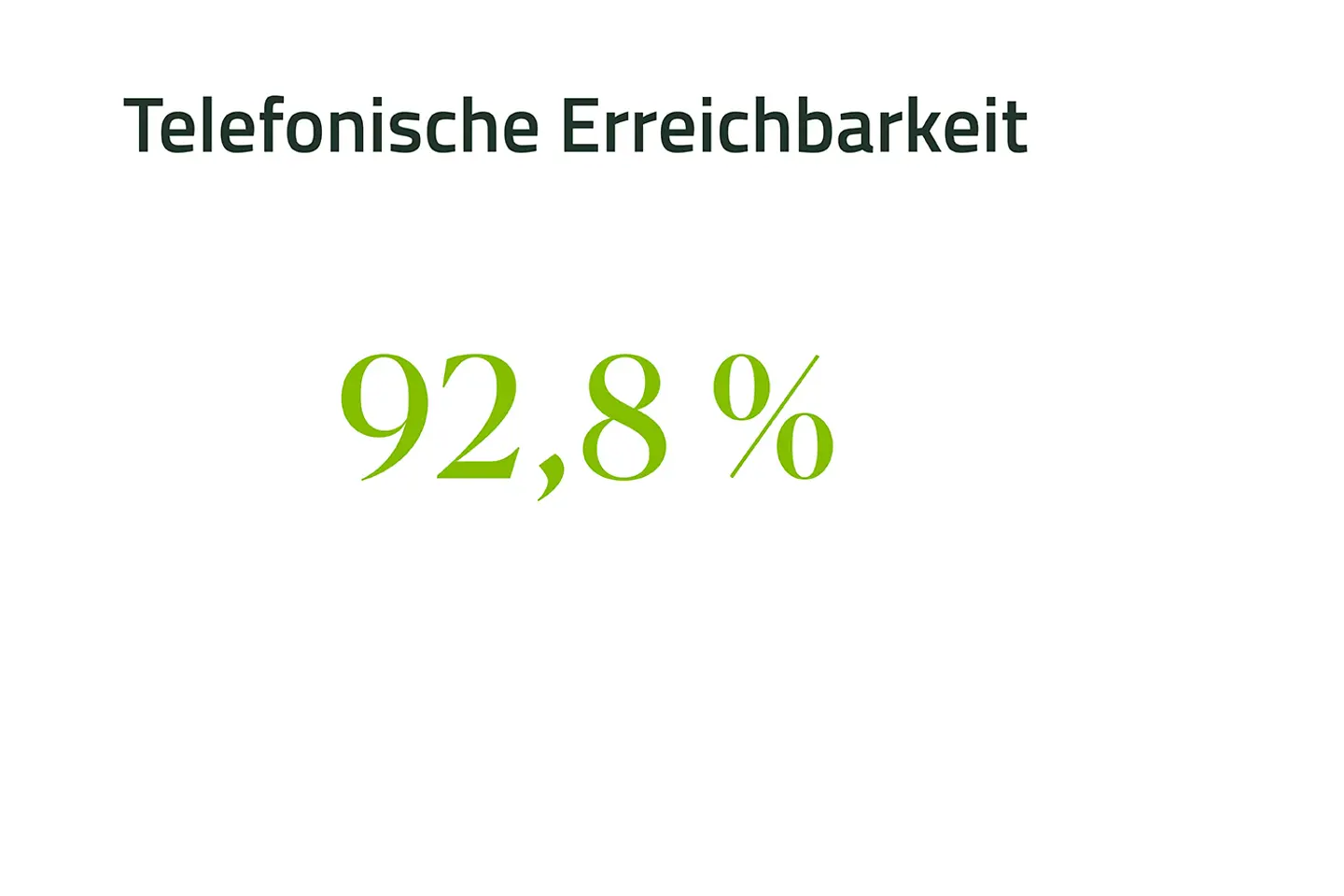 Telefonische Erreichbarkeit 92,8 %