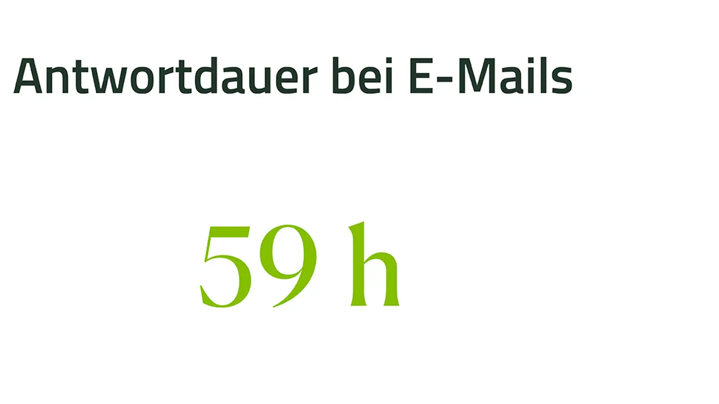 Antwortdauer bei E-Mails 59 Stunden