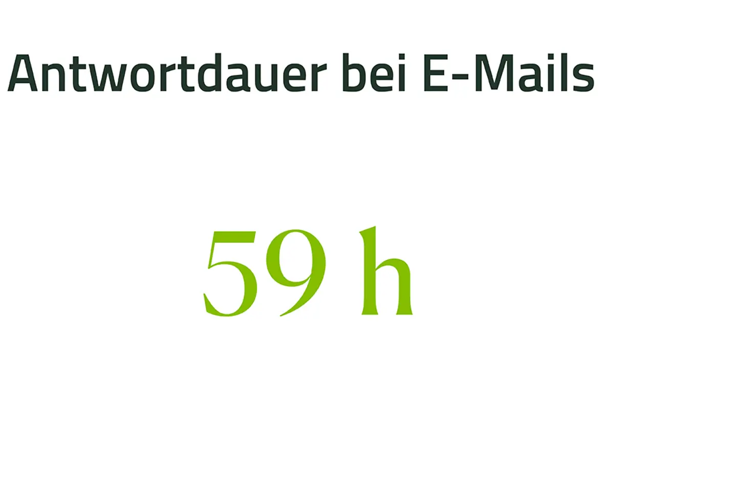 Antwortdauer bei E-Mails 59 Stunden