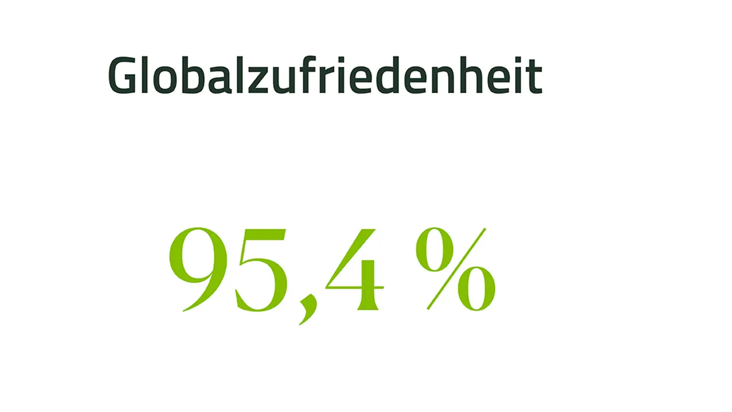 Globalzufriedenheit im Jahr 2022 95,4%