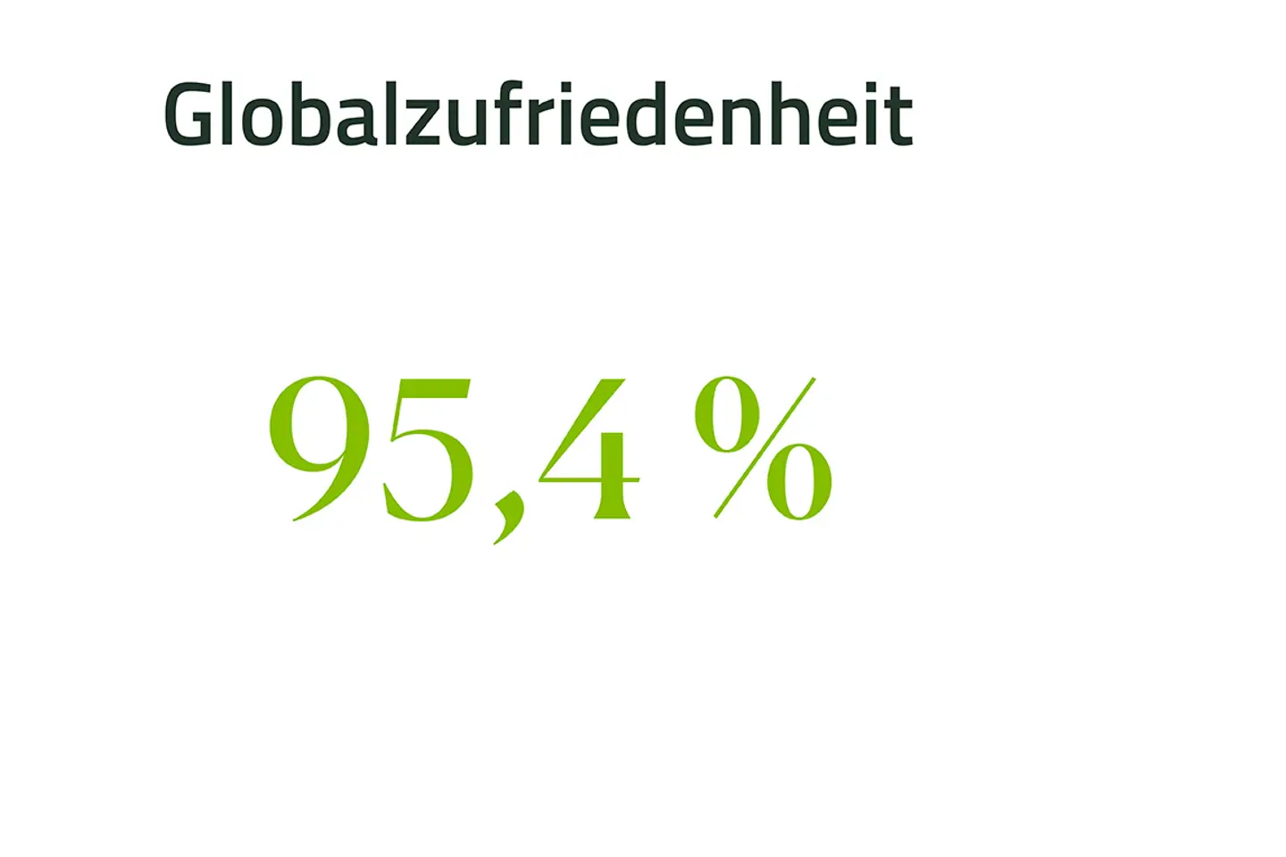 Globalzufriedenheit im Jahr 2022 95,4%