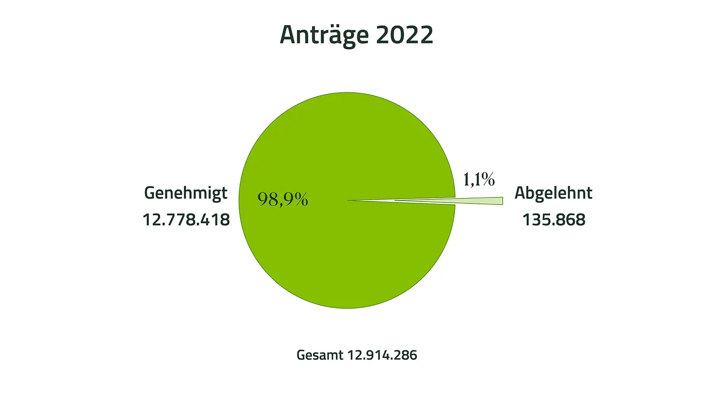 Tortendiagramm zeigt 12.778.418 (98,9 Prozent) genehmigte und 135.868 (1,1 Prozent) abgelehnte Anträge für Hilfsmittel im Jahr 2022.