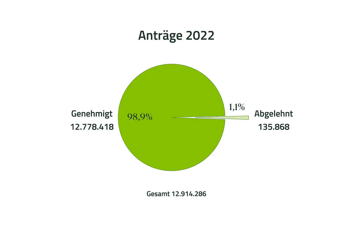 Tortendiagramm zeigt 12.778.418 (98,9 Prozent) genehmigte und 135.868 (1,1 Prozent) abgelehnte Anträge für Hilfsmittel im Jahr 2022.