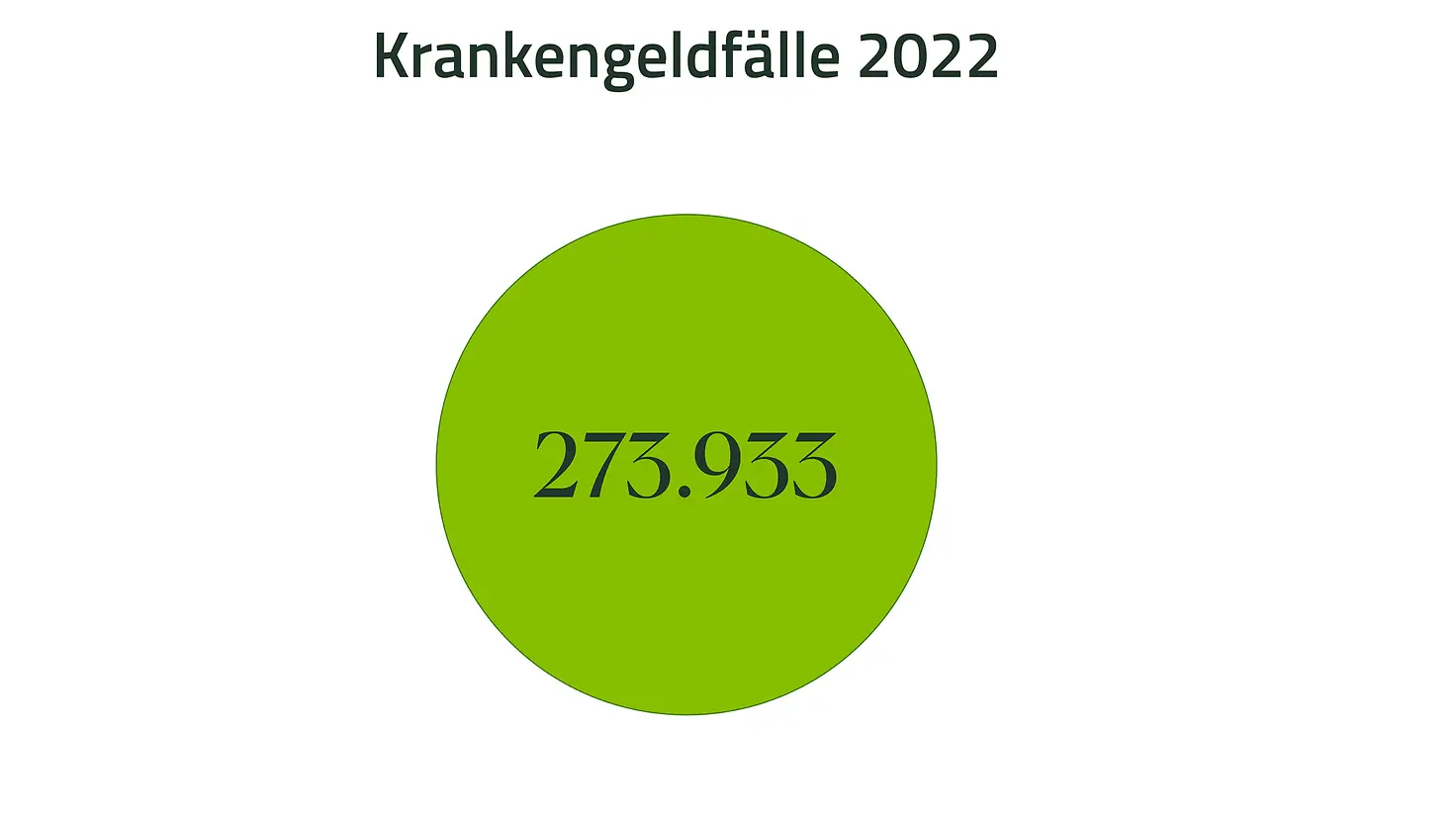 Grafik mit der Zahl 273.933 für Krankengeldfälle 2022