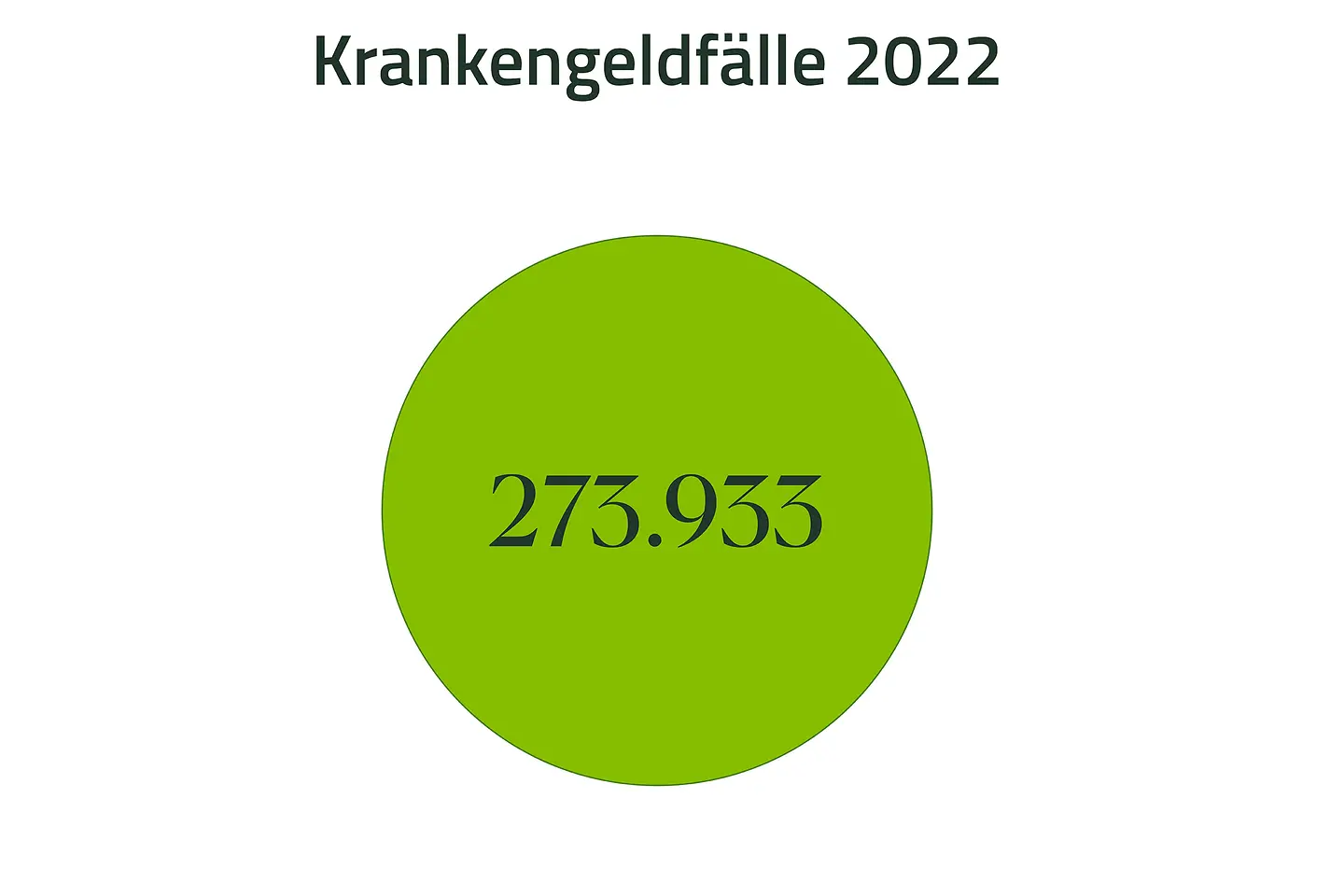 Grafik mit der Zahl 273.933 für Krankengeldfälle 2022
