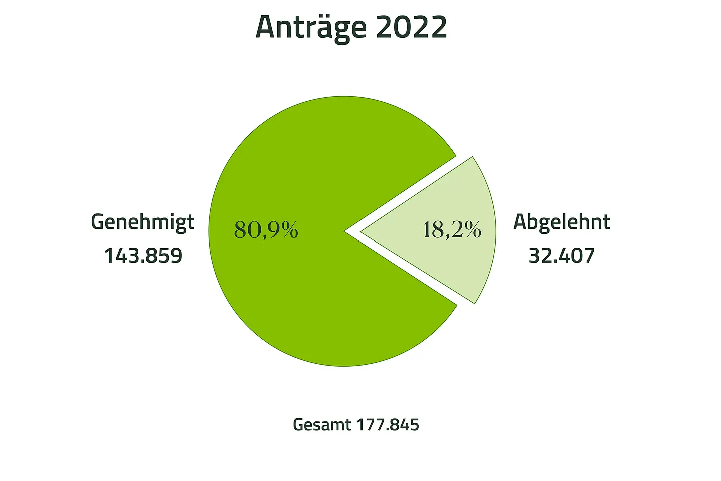 Tortendiagramm zeigt 143.859 (80,9 Prozent) genehmigte und 32.407 abgelehnte (18,2 Prozent) Anträge für Pflegeleistungen im Jahr 2022.