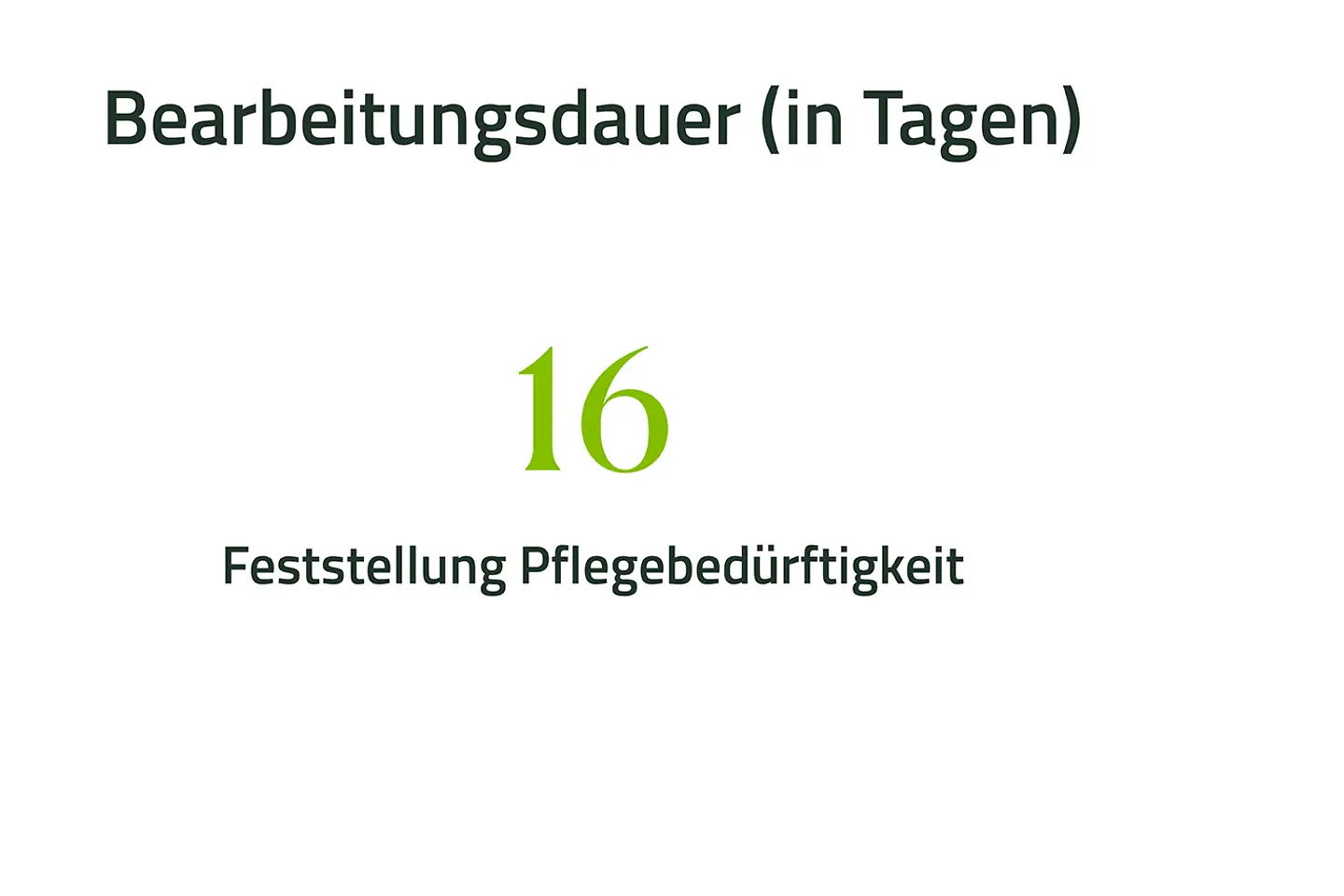 Grafik mit Zahlen der Bearbeitungsdauer 16 Tagen für Pflegeleistungen im Berichtsjahr 2022