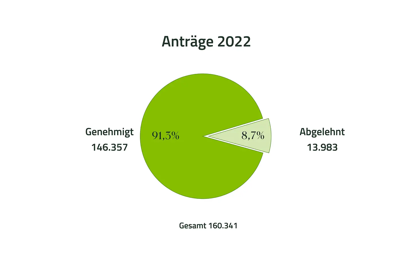 Tortendiagramm zeigt 146.357 (91,3 Prozent) genehmigte und 13.983 (8,7 Prozent) abgelehnte Anträge und Rechnungen für das Jahr 2022 für Kuren.