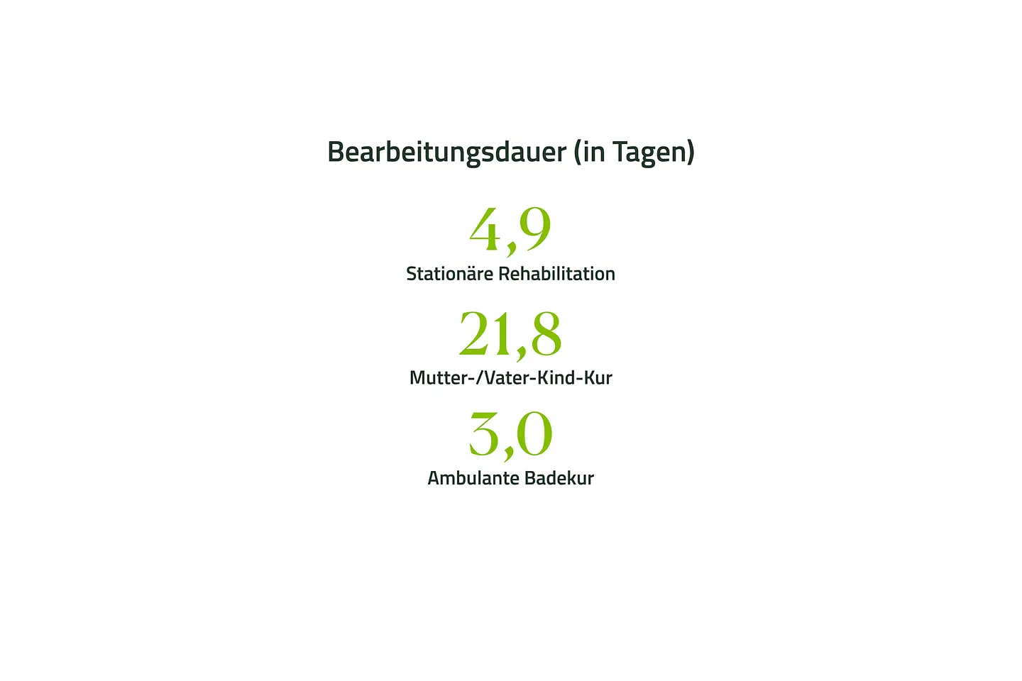 Grafik mit Zahlen der Bearbeitungsdauer für Anträge Kuren in Tagen: 4,9 Tage für Stationäre Rehabilitation, 21,8 Tage für Mutter-/Vater-Kind-Kuren, 3,0 Tage für Ambulante Badekur