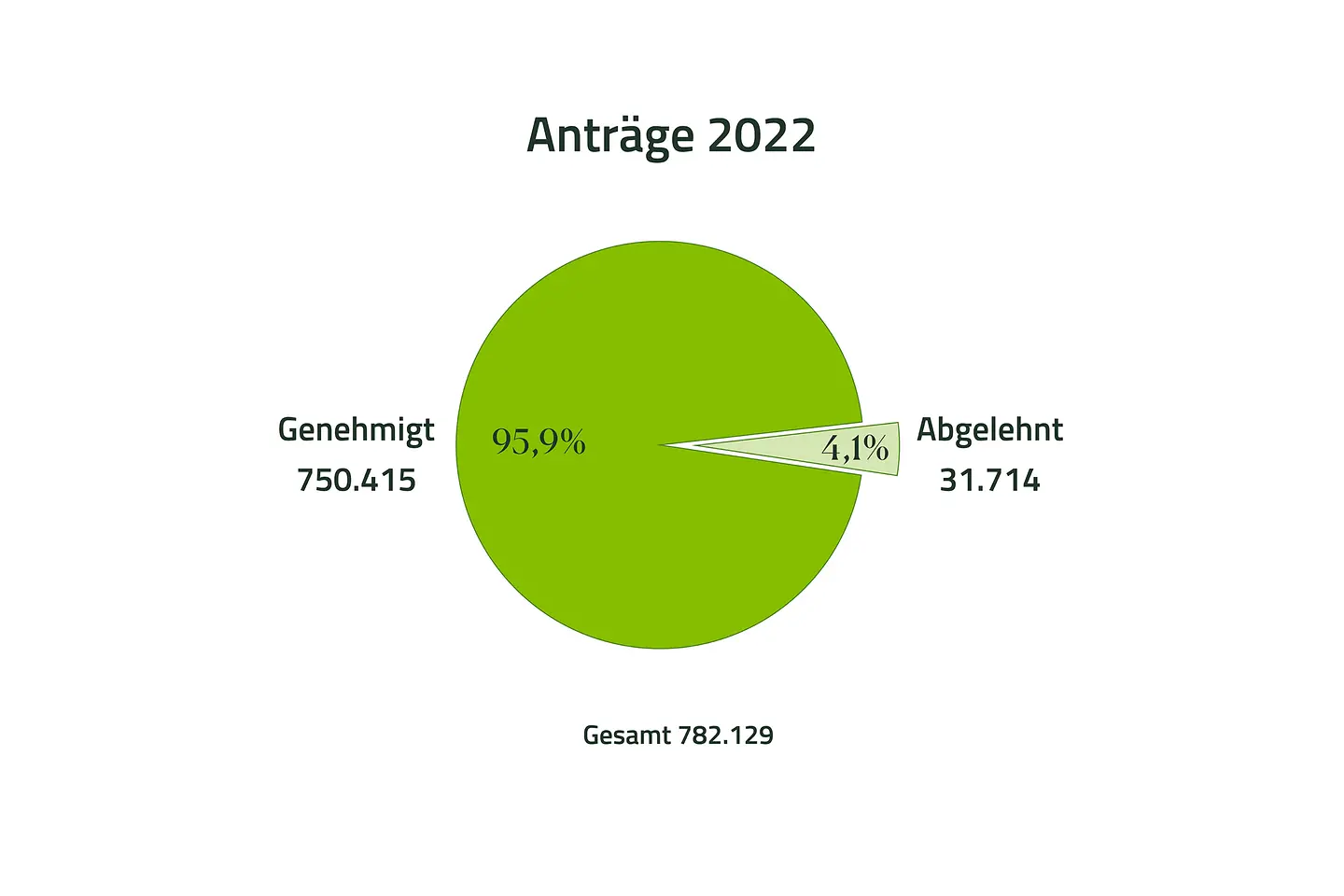 Tortendiagramm zeigt 750.415 (95,9 Prozent) genehmigte und 31.714 abgelehnte (4,1Prozent) Anträge für Zahnersatz im Jahr 2022