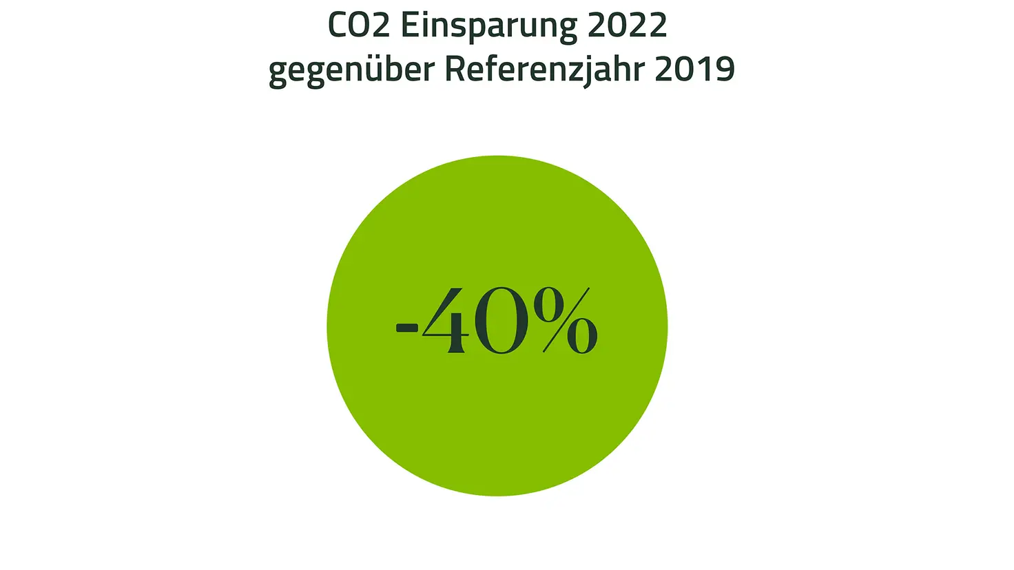 Infografik zum CO2 Fußabdruck: minus 40 Prozent Einsparung in 2022