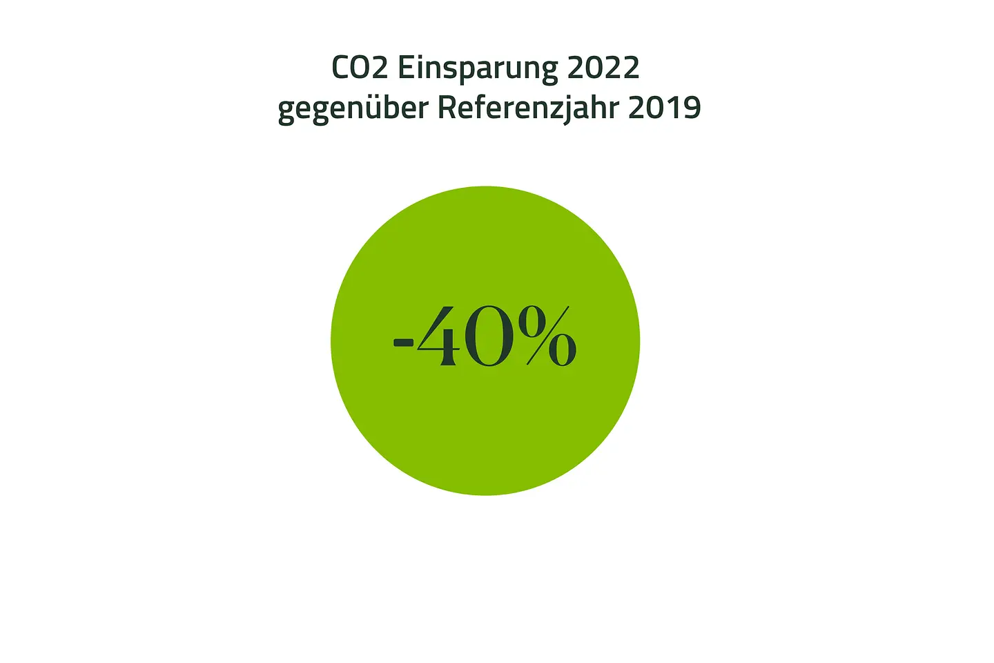 Infografik zum CO2 Fußabdruck: minus 40 Prozent Einsparung in 2022