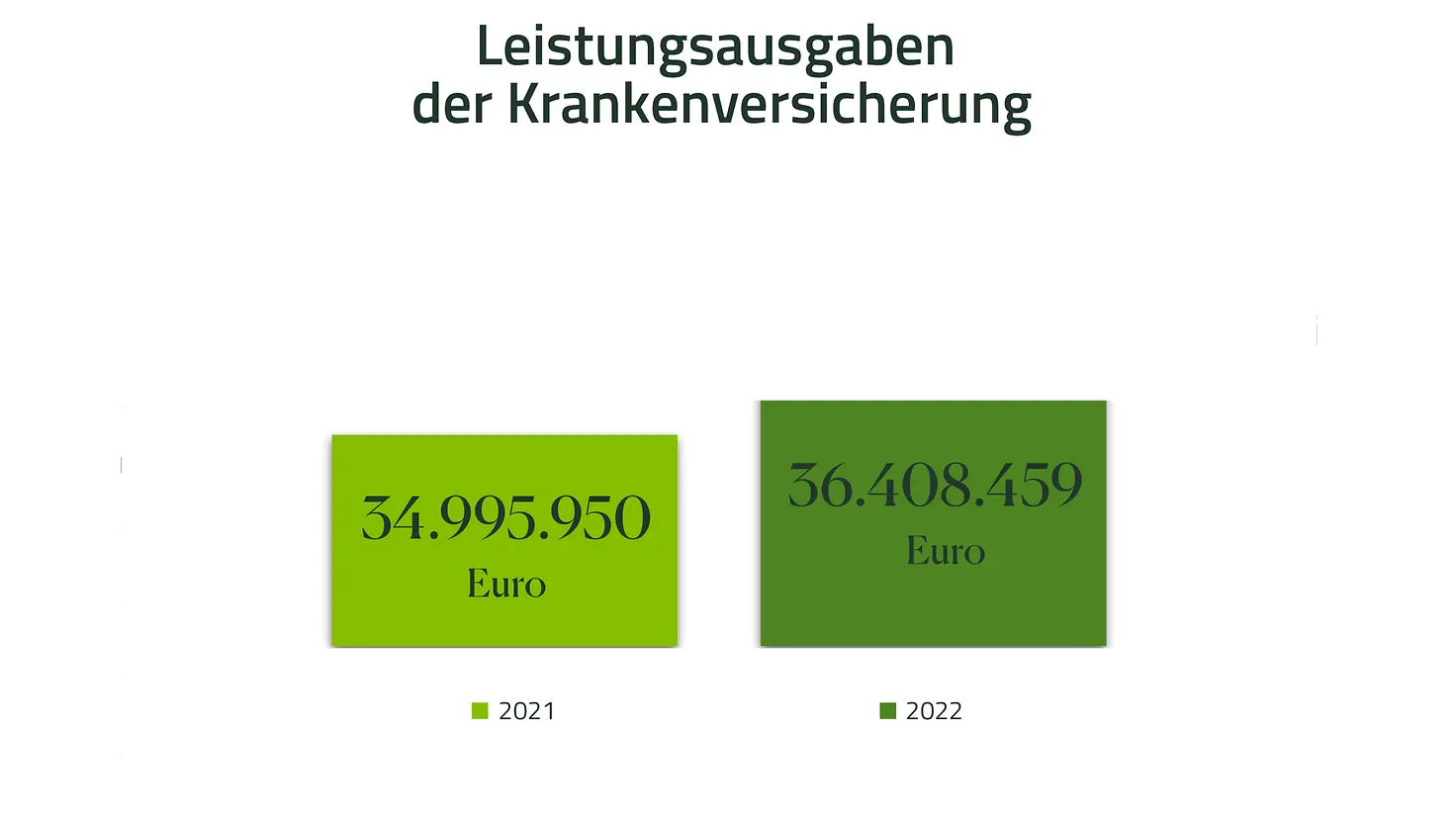 Infografik - Leistungsausgaben der Krankenkasse 2021 34995950 Euro, 2022 36408459 Euro