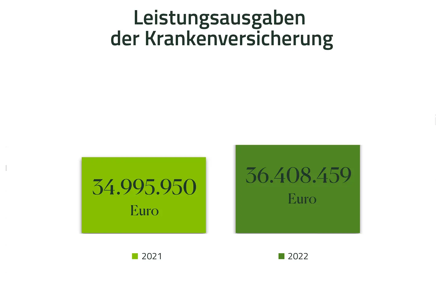 Infografik - Leistungsausgaben der Krankenkasse 2021 34995950 Euro, 2022 36408459 Euro