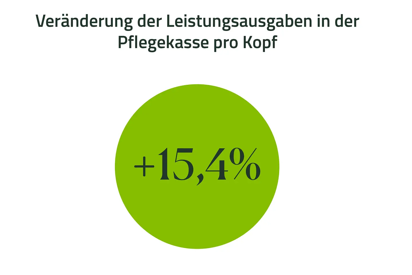 Infografik-Steigerung der Leistungsausgaben der Pflegekasse