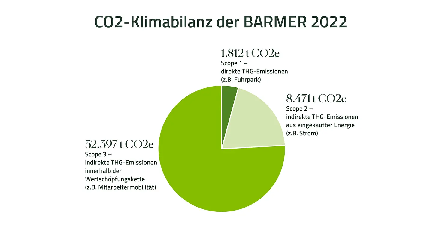 Infografik zur Co2 Bilanz