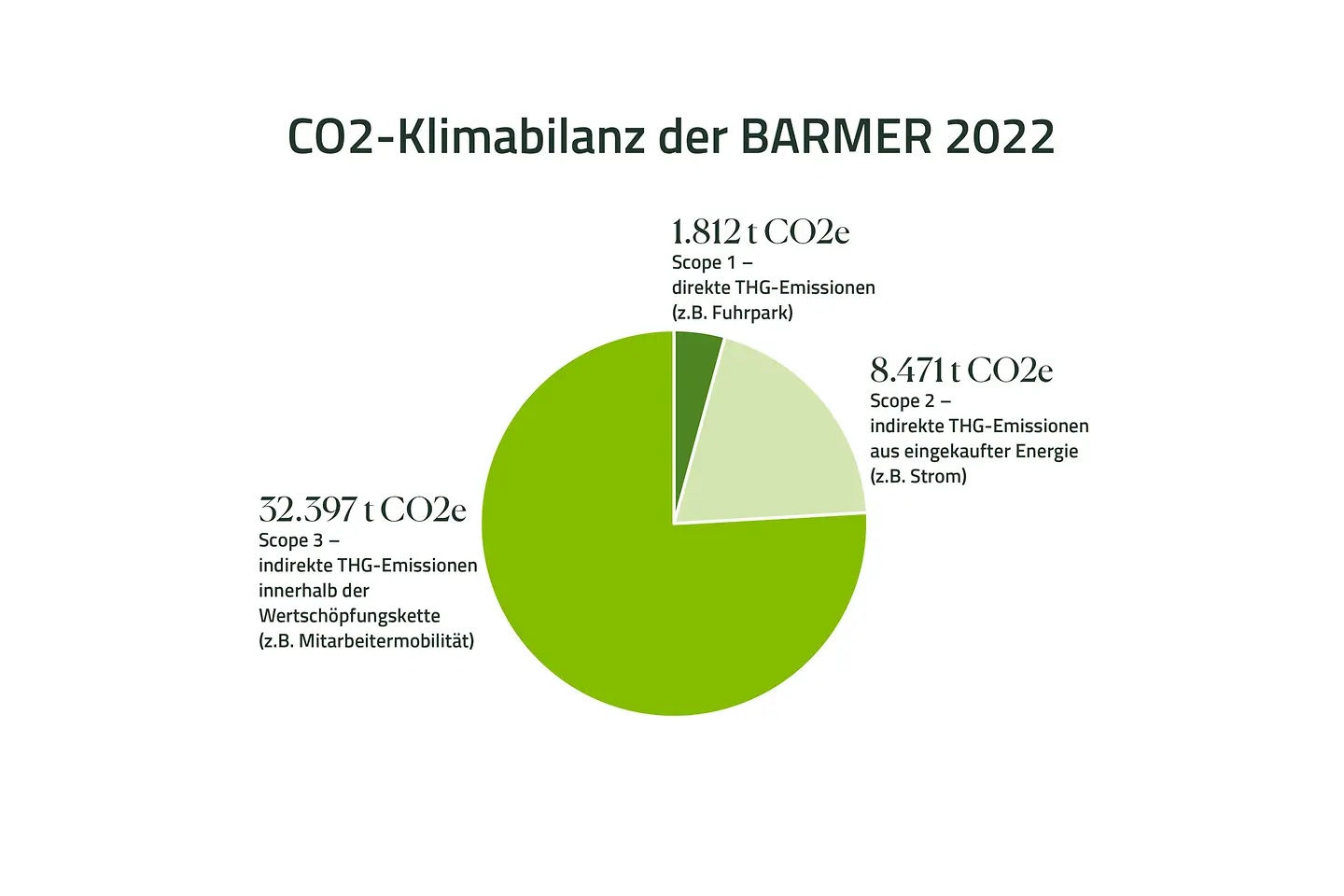 Infografik zur Co2 Bilanz