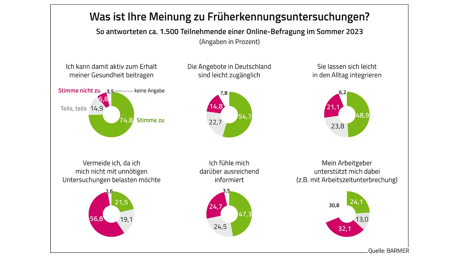 Kreisdiagramme der Untersuchungsergebnisse zur Frage nach der Meinung zu Früherkennungsuntersuchungen