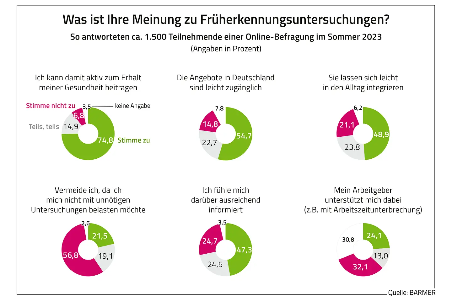 Kreisdiagramme der Untersuchungsergebnisse zur Frage nach der Meinung zu Früherkennungsuntersuchungen