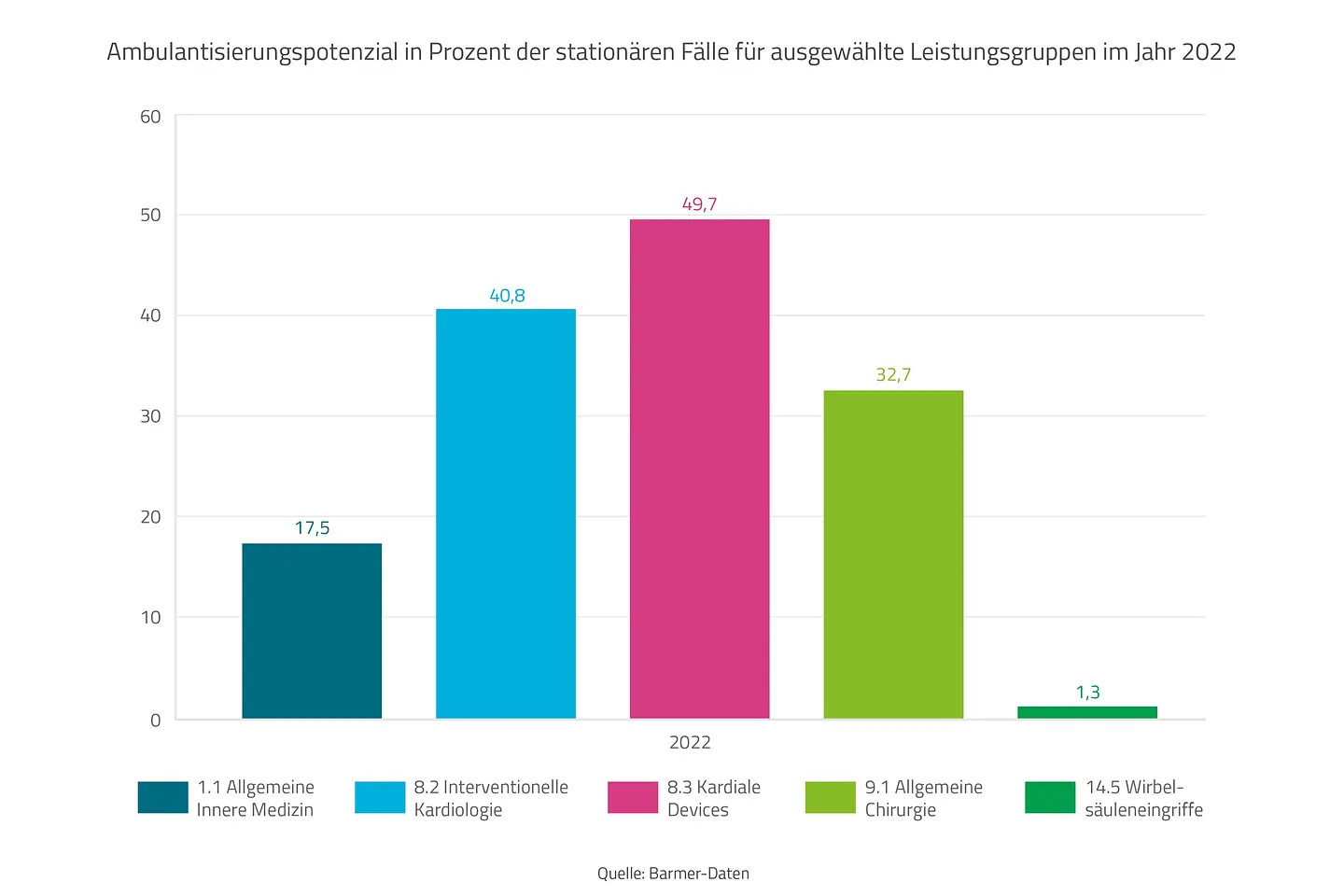 Ambulantisierungspotenzial in Prozent der stationären Fälle für ausgewählte Leistungsgruppen im Jahr 2022
