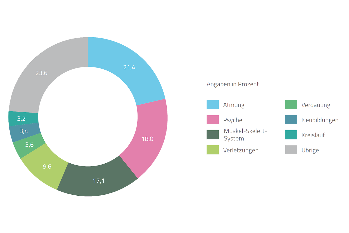 Ein Ringdiagramm zeigt, welche Krankheitsarten 2022 Arbeitsunfähigkeit beziehungsweise Fehlzeiten begründet haben. Atmung (21,4 Prozent), Muskel-Skelett-System (17,1 Prozent), Psyche (18,0 Prozent), Verletzungen (9,6 Prozent), Verdauung (3,6 Prozent), Neubildungen (3,4 Prozent), Kreislauf (3,2 Prozent) und Übrige (23,6 Prozent).
