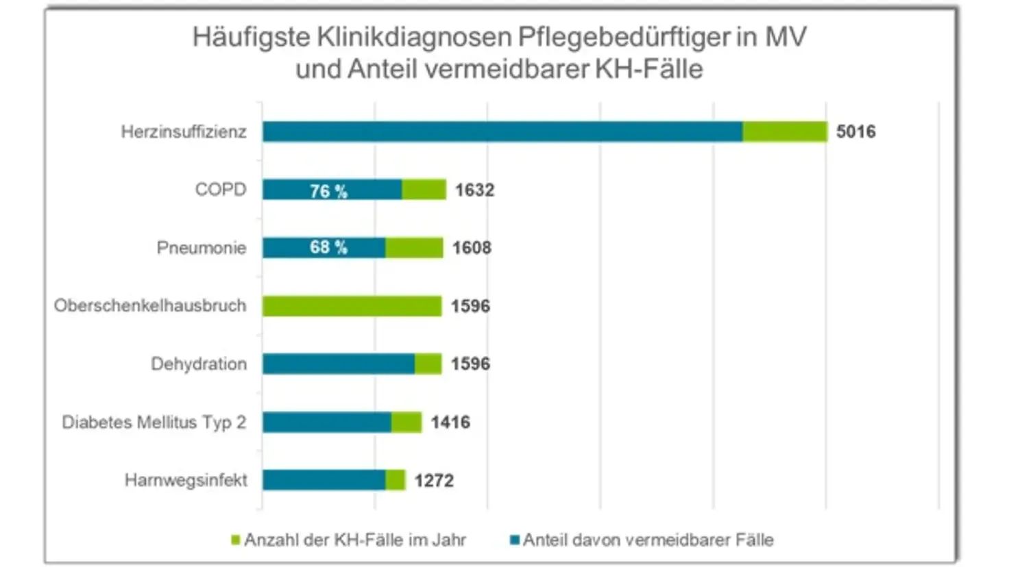 Grafik zu den häufigsten Klinikdiagnosen Pflegebedürftiger in Mecklenburg-Vorpommern