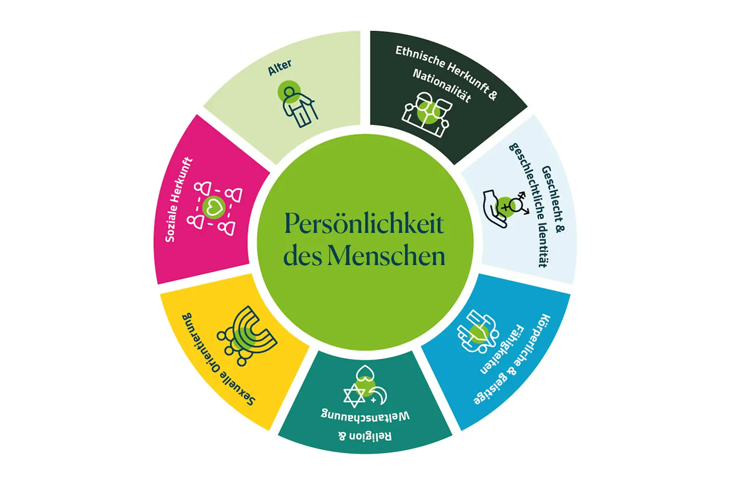 Modell zur menschlichen Persönlichkeit und den verschiedenen Dimensionen der Vielfalt