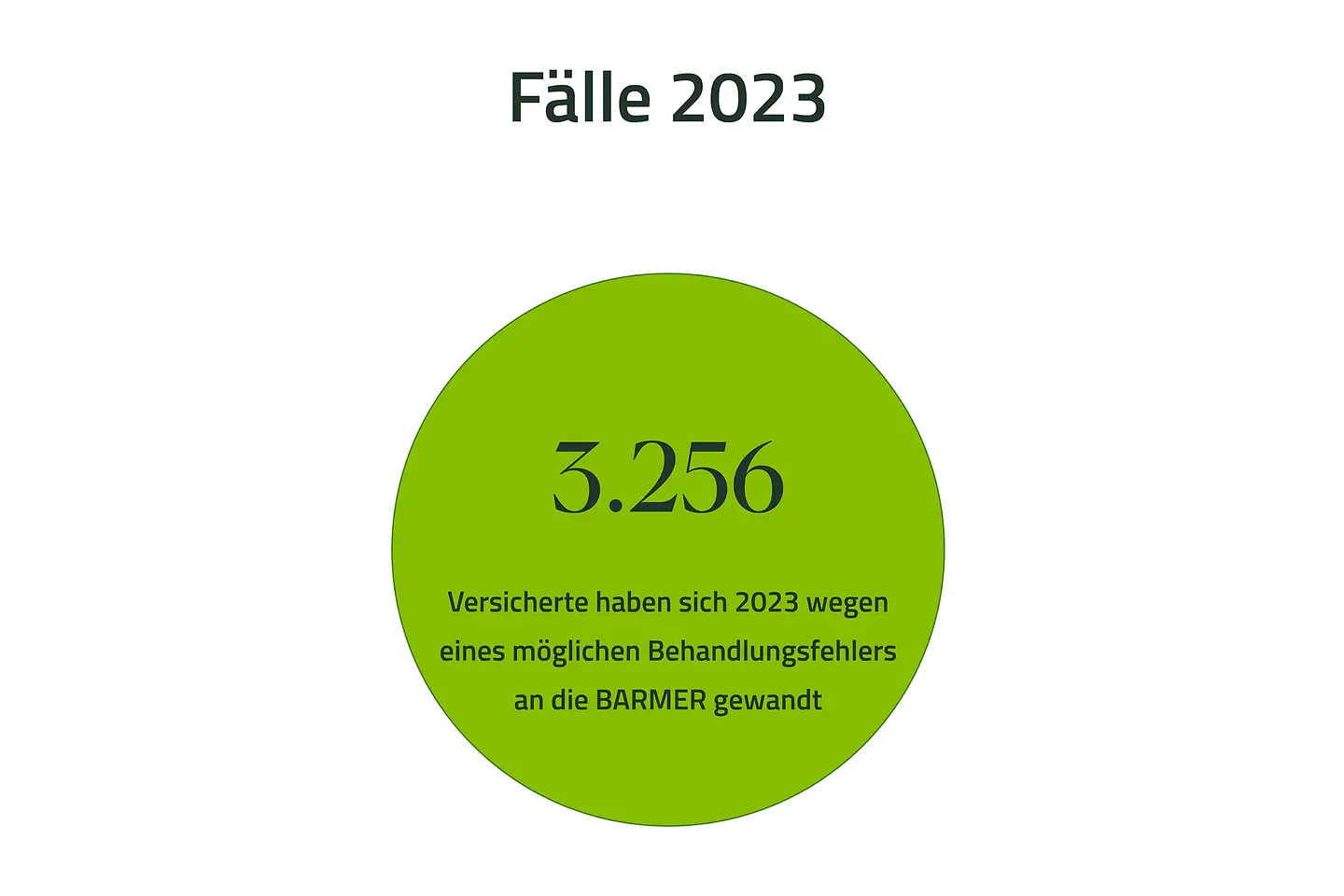 3.256 Versicherte haben sich 2023 wegen eines möglichen Behandlungsfehlers an die Barmer gewandt.