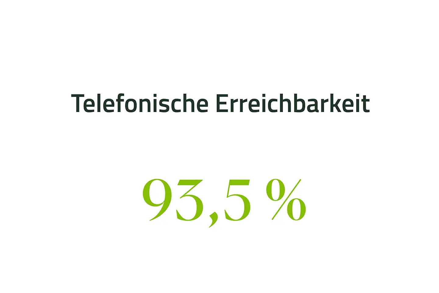 Telefonische Erreichbarkeit 93,5 %