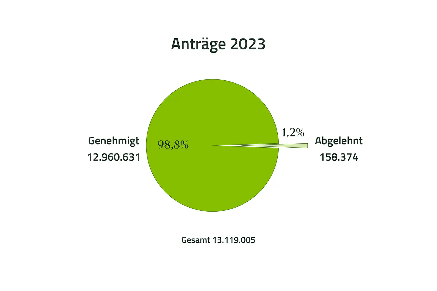 Tortendiagramm zeigt 12.960.631 (98,7 Prozent) genehmigte und 158.374 (1,2 Prozent) abgelehnte Anträge für Hilfsmittel im Jahr 2023.
