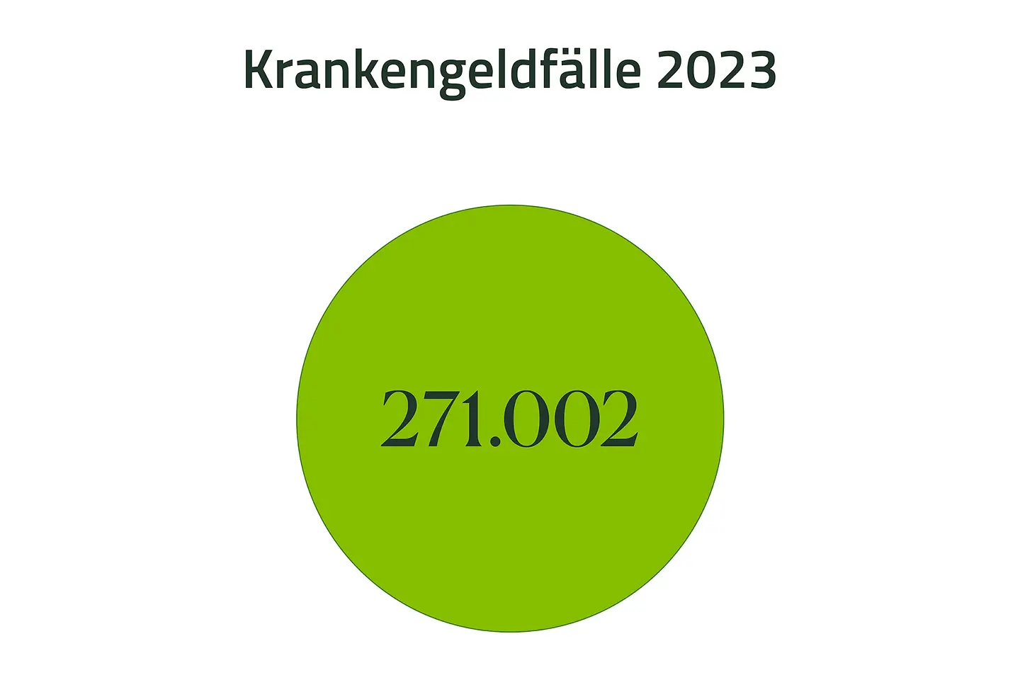 Grafik mit der Zahl 271.002 für Krankengeldfälle 2023