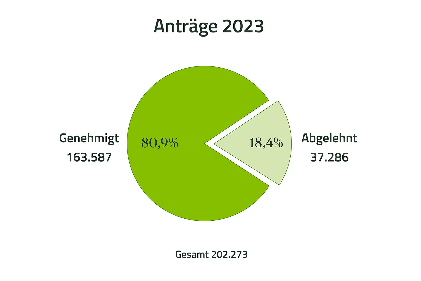 Tortendiagramm zeigt 163.587 (80,9 Prozent) genehmigte und 37.286 (18,4 Prozent) Anträge für Pflegeleistungen im Jahr 2023.