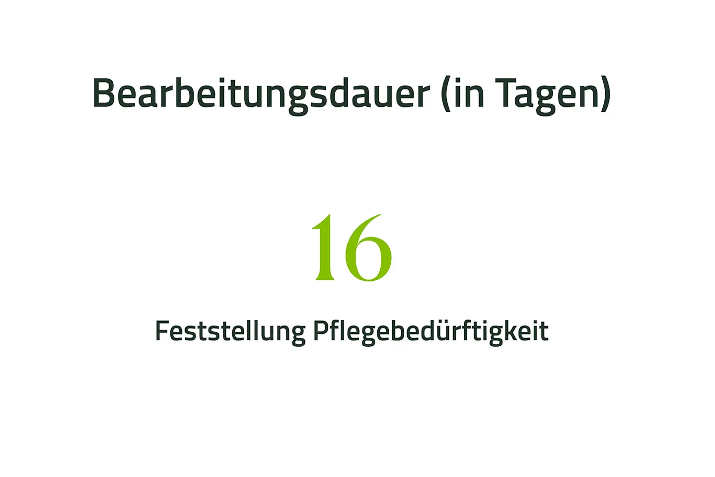 Grafik mit Zahlen der Bearbeitungsdauer 16 Tagen für Pflegeleistungen im Berichtsjahr 2023