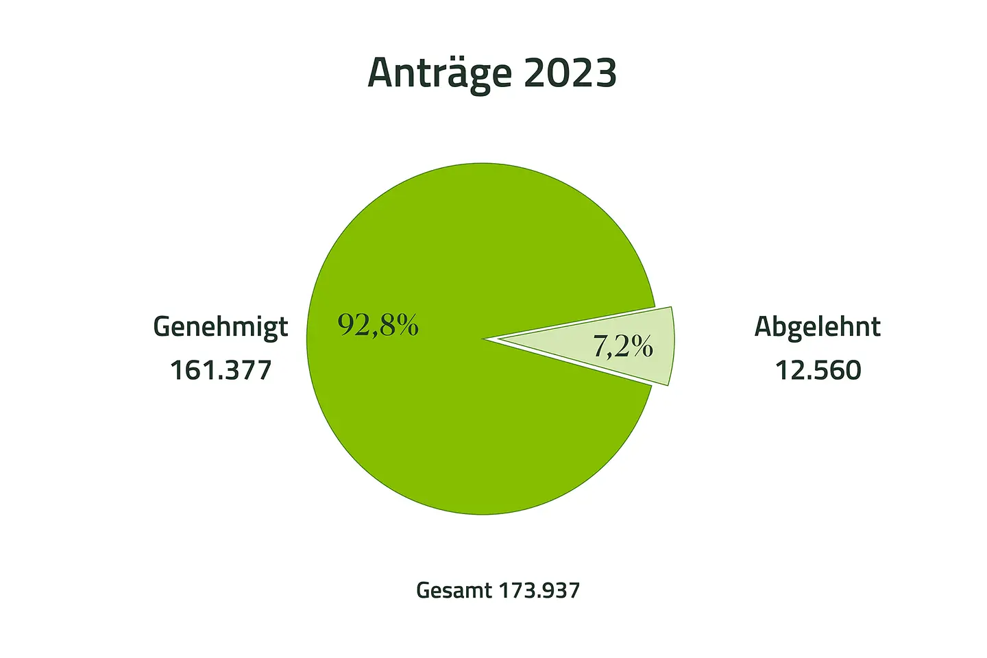Tortendiagramm zeigt 161.377 (92,8 Prozent) genehmigte und 12.560 (7,2 Prozent) abgelehnte Anträge und Rechnungen für das Jahr 2023 für Kuren.