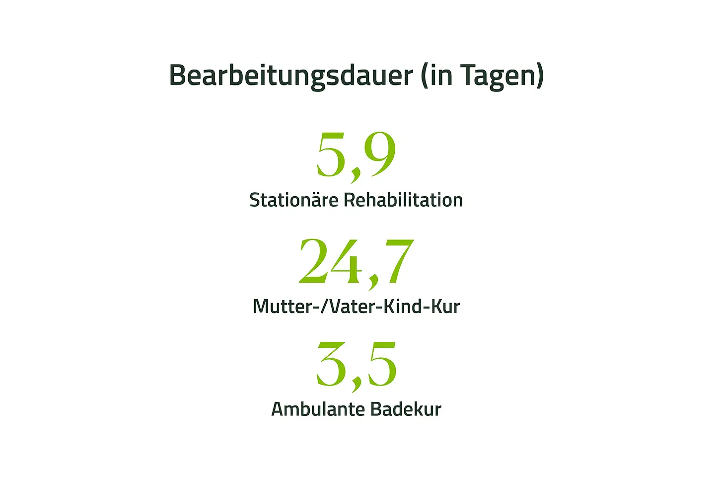 Grafik mit Zahlen der Bearbeitungsdauer für Anträge Kuren in Tagen: 5,9 Tage für Stationäre Rehabilitation, 24,7 Tage für Mutter-/Vater-Kind-Kuren, 3,5 Tage für Ambulante Badekur