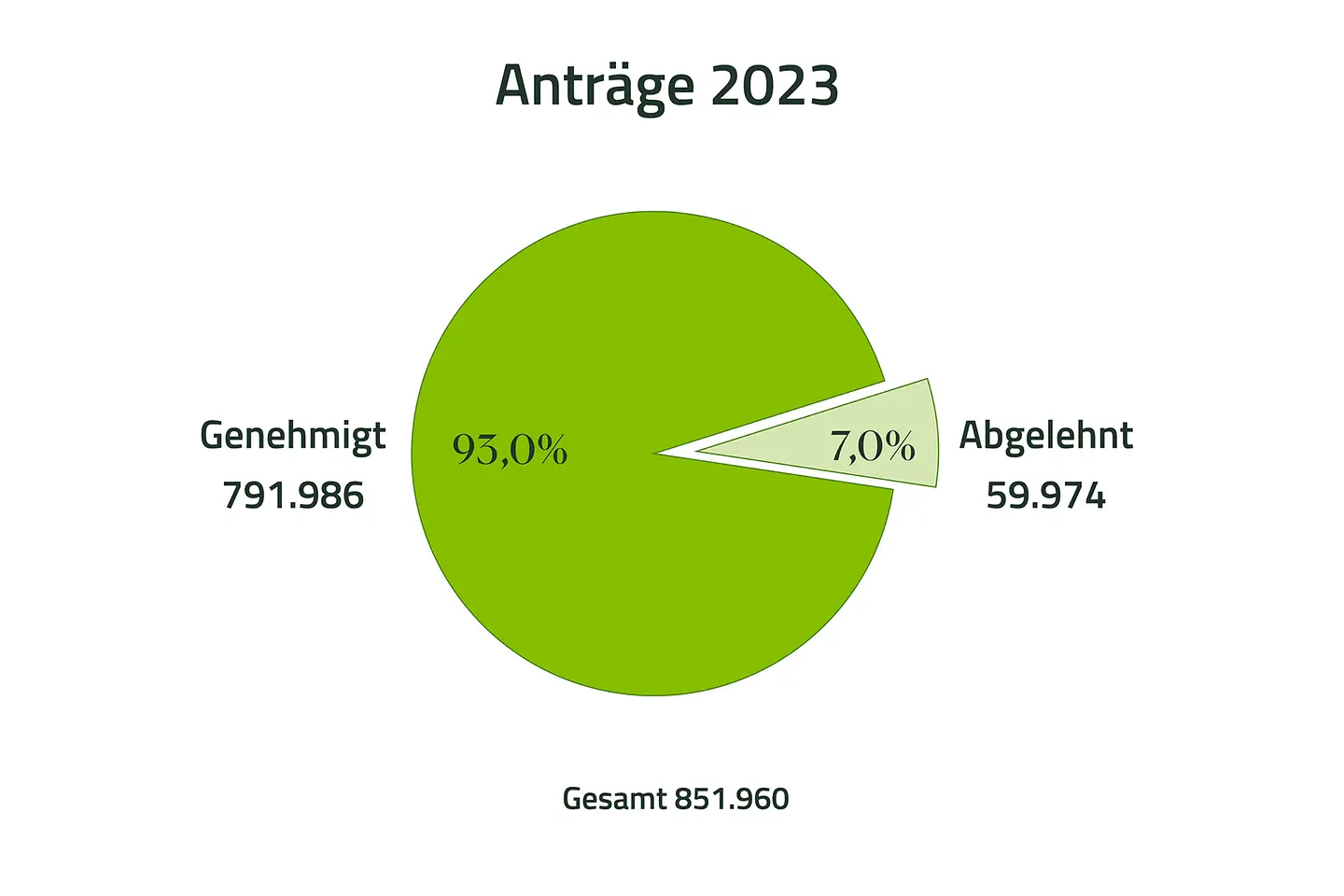 Tortendiagramm zeigt 791.986 (93,0 Prozent) genehmigte und 59.974 abgelehnte (7 Prozent) Anträge für Zahnersatz im Jahr 2023