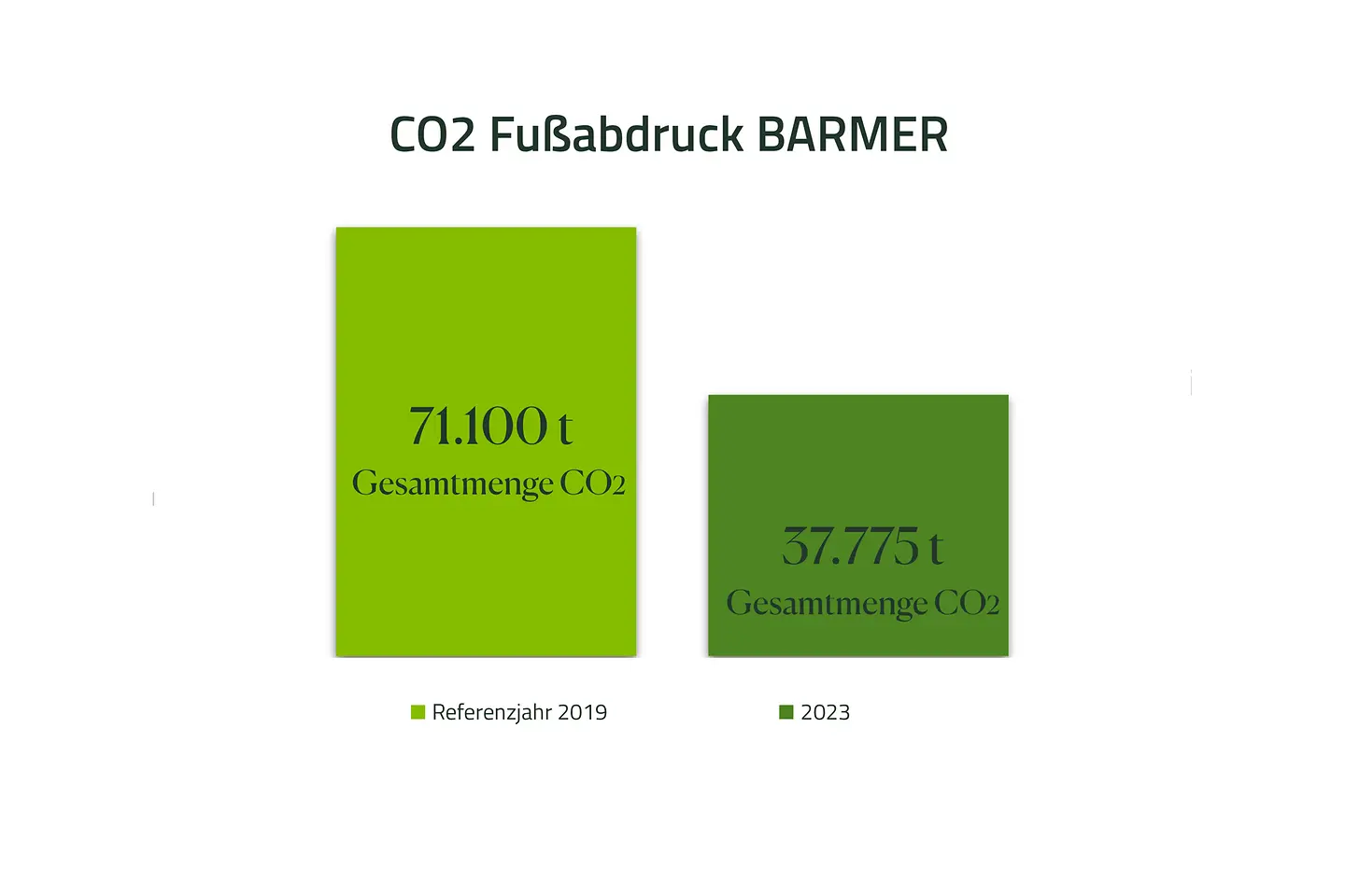 Infografik zum CO2 Fußabdruck 2023: 37.775 t Gesamtmenge CO2