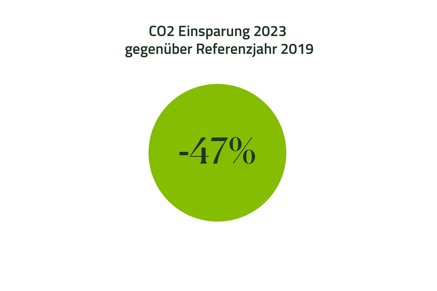 Infografik zum CO2 Fußabdruck: minus 47 Prozent Einsparung in 2023